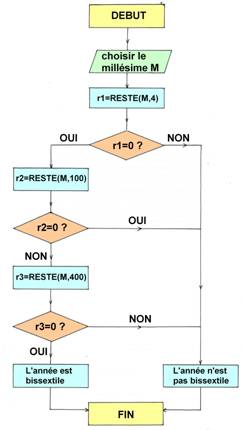 algorithme annee bissextile